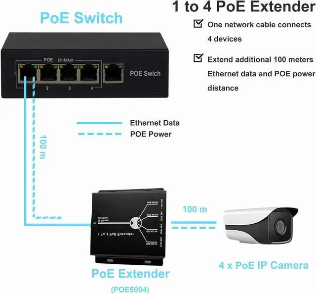Alt view image 3 of 7 - 4 Ports PoE Extender 10/100M PoE Ports 10/100BASE-TX, IEEE802.3at For AP, IP Camera, IP Telephone Network Equipment 4 Channel PoE Repeater RJ45 4-Port POE Splitter PoE Amplifier Plug and Play