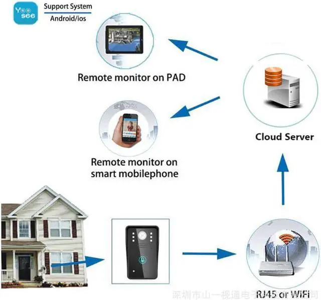 Alt view image 5 of 7 - 720P Smart wireless wifi or RJ45 video intercom doorbell video remote mobile APP