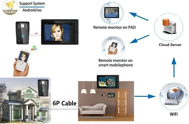 Alt view image 5 of 7 - 7inch Wired / Wireless Wifi IP Video Door Phone Doorbell Intercom with 2 X 1000TVL Wired Camera Remote APP unlocking