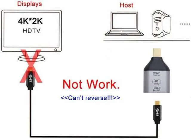 Alt view image 6 of 7 - Xiwai USB-C Type C Female Source to Mini Displayport DP Sink HDTV Adapter 4K 60hz 1080p for Tablet & Phone & Laptop