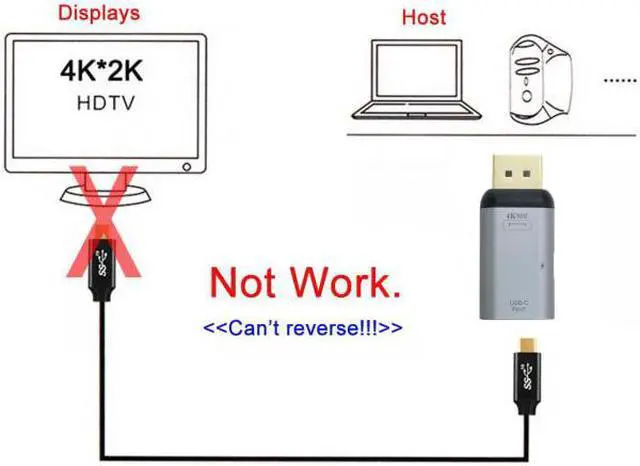 Alt view image 7 of 7 - Cablecc 100W 10Gbps Cable & USB-C Type C Female Source to Displayport DP Sink HDTV & PD Power Adapter 4K 60hz 1080p for Phone & Laptop