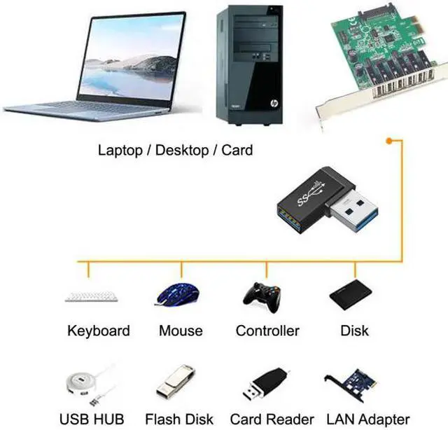 Alt view image 2 of 7 - Jimier 3pcs/lot Angled 90 Degree USB 3.1 Type C Male Female to USB3.0 Type A Female OTG Data 10Gbps Adapter