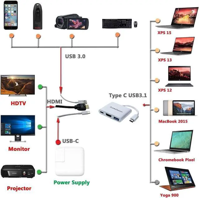 Alt view image 7 of 7 - USB C 3.1 to 3.0 HUB+ HDMI VGA Type C Female Charger Adapter for Apple Macbook