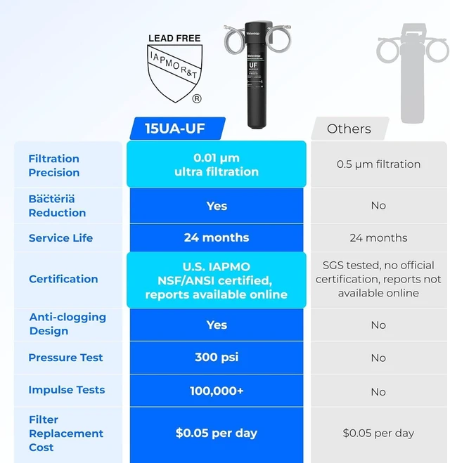 Alt view image 2 of 7 - Waterdrop 15UA-UF 0.01 m Ultra Filtration Under Sink Water Filter for Baçtria Reduction, , Reduces Lead, Chlorine, Bad Taste & Odor, Direct Connect to Kitchen Faucet, USA Tech