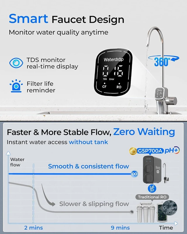 Alt view image 5 of 7 - Waterdrop G5P700A Alkaline Mineral Reverse Osmosis Water Filter, 700 GPD, NSF/ANSI 58 & 372 Certified, 8-Stage RO Water Filtration System, 2:1 Pure to Drain