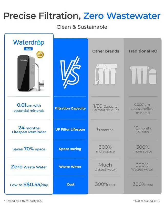 Alt view image 5 of 7 - Waterdrop TSU 0.01 Micron Ultra Filtration Under Sink Water Filter System, 3-Stage Tankless Under Sink Water Filtration System with Faucet, Refurbished