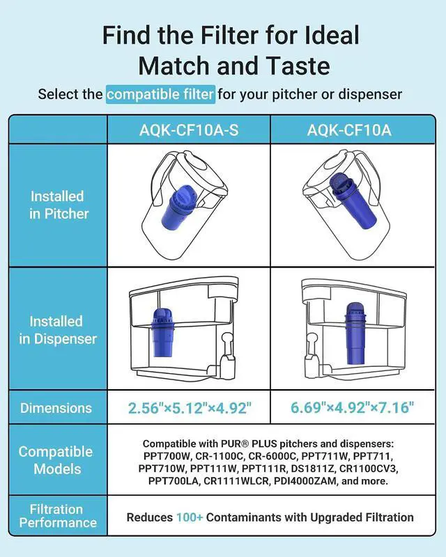 Alt view image 6 of 7 - AQUA CREST CF10A Water Filter Replacement for Pur® Plus Pitcher Water Filter, CRF950Z, PPF951K, PPF900Z, PPT700, PPT111, CR1100, DS1800 and All Pur® Pitchers and Dispensers, NSF Certified, 4 Pack