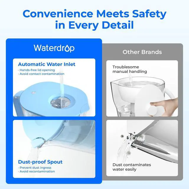 Alt view image 7 of 7 - Waterdrop PT-07B Water Filter Pitcher, 10-Cup, NSF Certified, Blue, 200-Gallon Long-Life Filter, Improves Coffee & Tea Taste, Reduces PFOA/PFOS and Chlorine, 5X Longer Filter Life