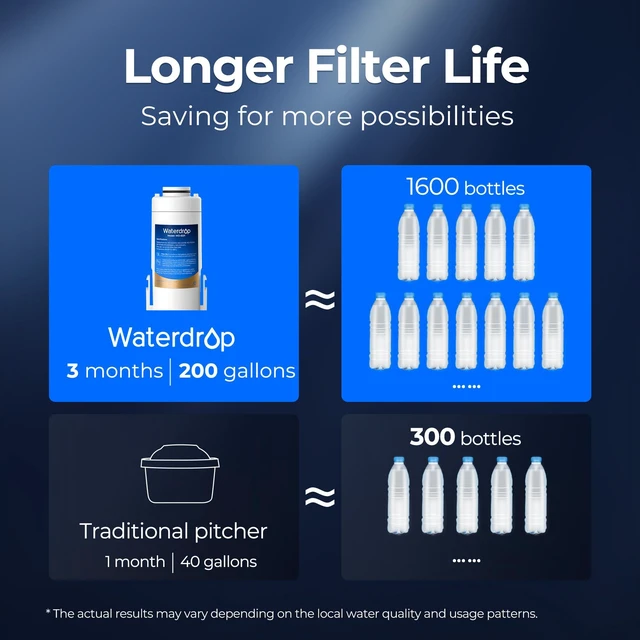 Alt view image 5 of 6 - Waterdrop EDF Water Filter Replacement for Waterdrop ED01/ED02/ED04, 3 Pack, Compatible with Waterdrop Electric Water Filter Pitchers, Lasts 3 Months or 200 Gallons