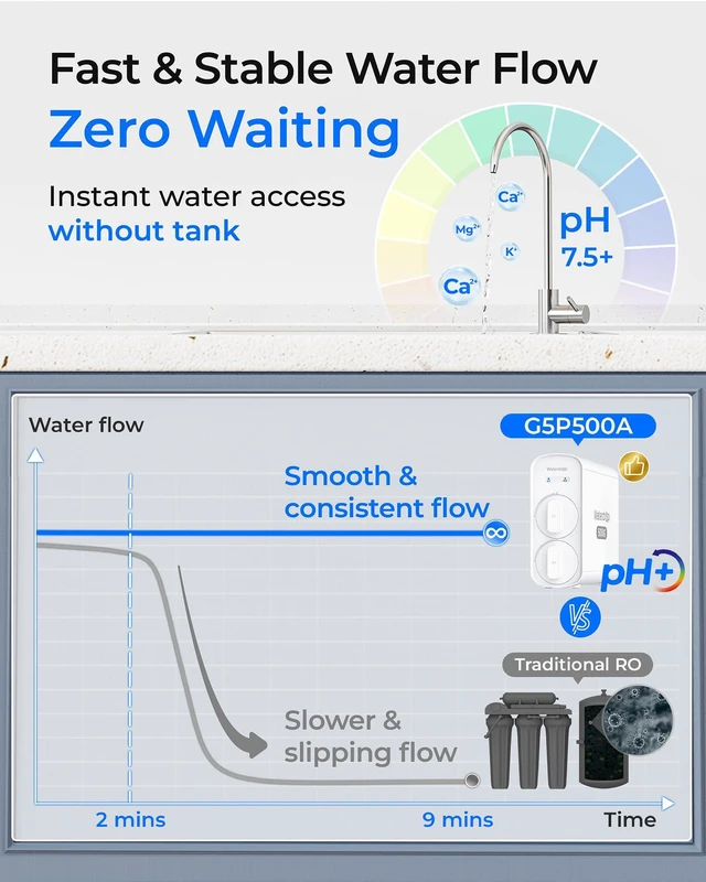 Alt view image 4 of 7 - Waterdrop G5P500A Reverse Osmosis System, 8-Stage RO Filtration, Alkaline.NSF/ANSI 58 & 372 Certified, Alkaline Mineral pH+, Tankless RO Water Filter, 500 GPD, 2:1 Pure to Drain, Reduce TDS