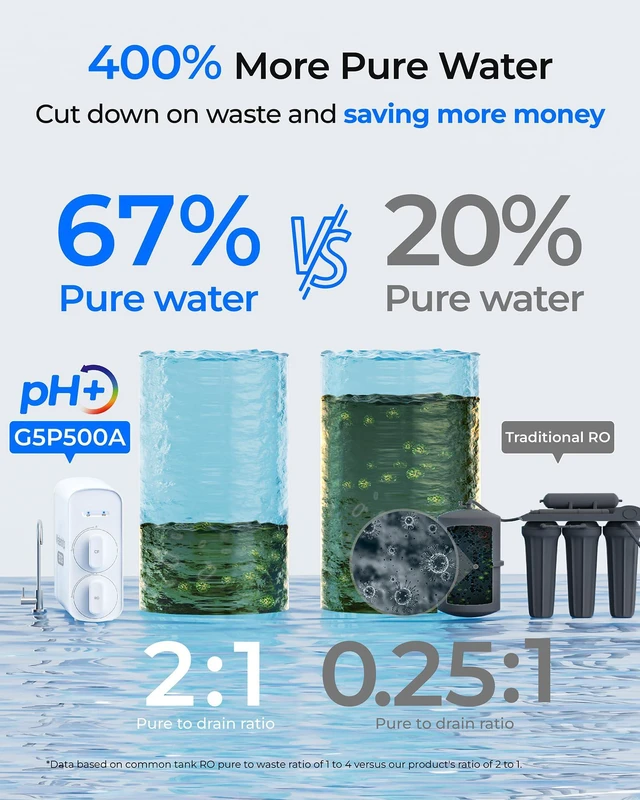 Alt view image 5 of 7 - Waterdrop G5P500A Reverse Osmosis System, 8-Stage RO Filtration, Alkaline.NSF/ANSI 58 & 372 Certified, Alkaline Mineral pH+, Tankless RO Water Filter, 500 GPD, 2:1 Pure to Drain, Reduce TDS