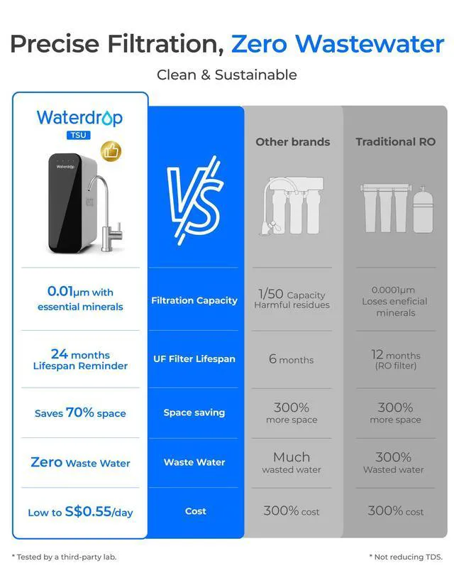Alt view image 5 of 7 - Waterdrop TSU 0.01 Micron Ultra Filtration Under Sink Water Filter System, 3-Stage Tankless Under Sink Water Filtration System, Smart Panel, with Faucet, Drilling Required, Not Lower TDS