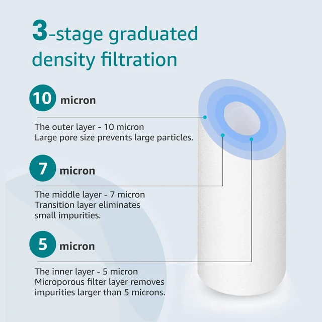 Alt view image 3 of 7 - AQUA CREST AP110 Sediment Water Filter Cartridge for 3M® Aqua-Pure AP110,Whole House Water Filter Replacement for Culligan® P5, APEC, GE FXUSC, Whirlpool®, 5 Micron, 10" x 2.5", 6 Pack