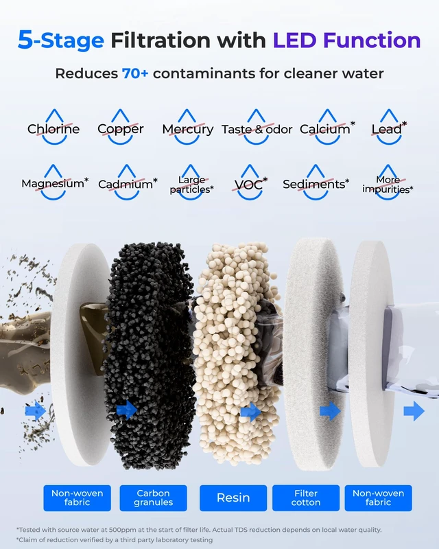 Alt view image 5 of 7 - Waterdrop ED09W Rechargeable Non-Gravity Water Filter System with LED Function, Reduces 70+ Contaminants, Lead, Chlorine, 5-Stage Stainless Steel Filtration System, 22-Cup