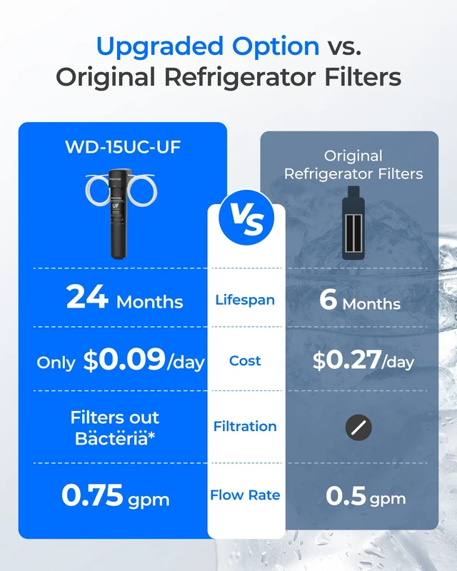 Alt view image 3 of 7 - Waterdrop 15UC-UF 0.01 m Inline Water Filter for Refrigerator, 2 Years, In Line Water Filter for Icemaker, Ideal for Ice Maker, RV, Refrigerator, 1/4 inch Direct Connect, NSF/ANSI 42 Certified