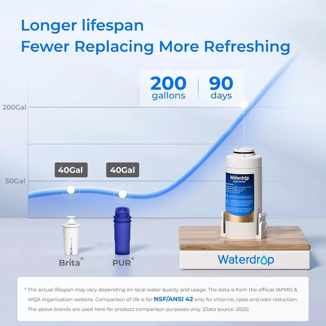 Alt view image 4 of 7 - Waterdrop ED01W Electric Water Filter Pitcher, NSF/ANSI 42&53&401&372,White, 200-Gallon Long-Life, Reduce 99.6% of Lead and 45+ Impurities, 15-Cup, Rechargeable Instant Dispenser, Does not Lower TDS