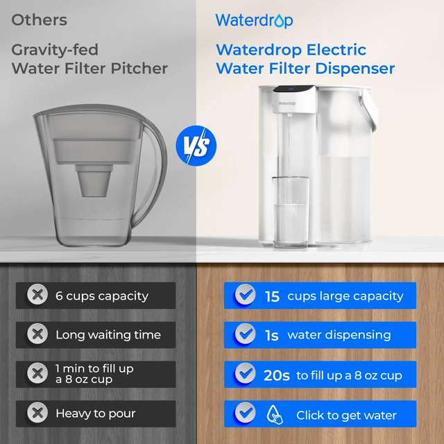 Alt view image 5 of 7 - Waterdrop ED01W Electric Water Filter Pitcher, NSF/ANSI 42&53&401&372,White, 200-Gallon Long-Life, Reduce 99.6% of Lead and 45+ Impurities, 15-Cup, Rechargeable Instant Dispenser, Does not Lower TDS