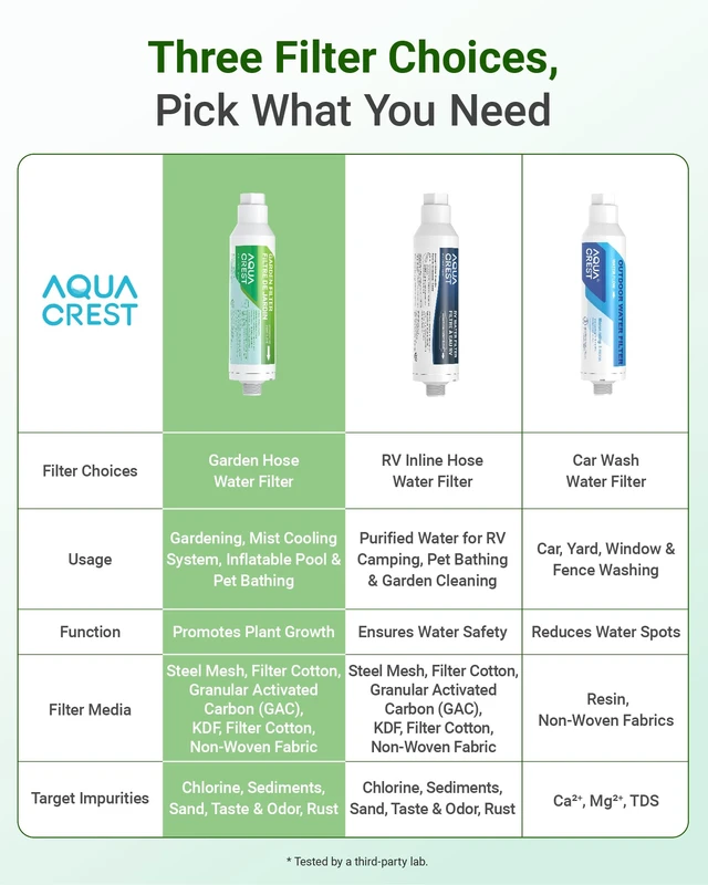 Alt view image 7 of 7 - AQUA CREST Garden Hose Water Filter for Plants, NSF/ANSI Certified, Reduces Chlorine, Odor, Improves Plant Health, Suitable for Gardening, Farming and Pets, with Flexible Hose Protector