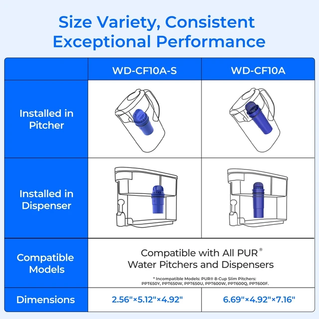 Alt view image 2 of 7 - Waterdrop Pitcher Water Filter Replacement for PUR® Filter PPF900Z, 2 Pack, Compatible with All PUR®, PUR® Plus Pitcher & Dispenser, CRF950Z, PPF951K, NSF Certified, 60 Gallons, Enhanced Filtration