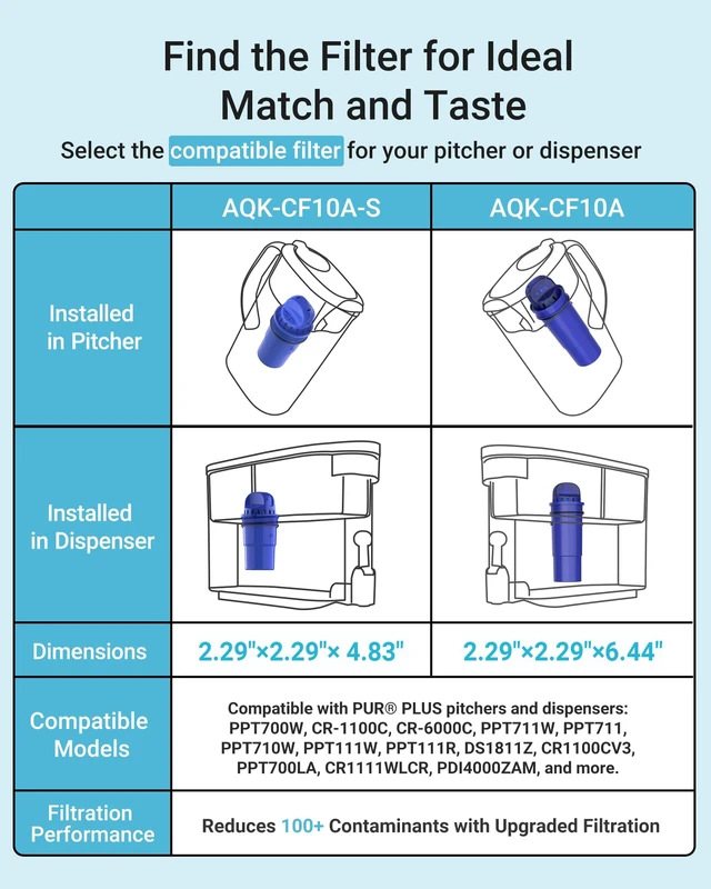 Alt view image 5 of 7 - AQUA CREST Pitcher Water Filter Replacement for PUR® Filter PPF900Z, 6 Pack,Compatible with All PUR® Pitcher and Dispenser, CRF950Z, PPF951K, NSF Certified, Advanced Filtration Performance, 60 Gallons
