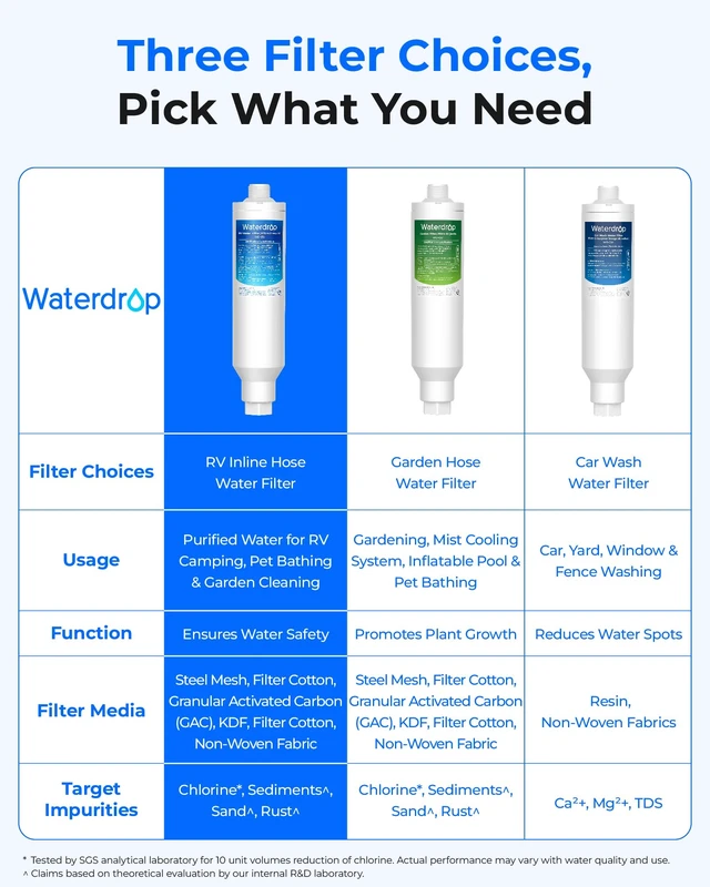 Alt view image 7 of 7 - Waterdrop RV Inline Water Filter, Garden Hose and Camper Water Filter, Reduces Chlorine, Odor, Bad Taste and Sediment in Drinking Water, NSF/ANSI Certified, with 2 Flexible Hose Protectors, 2 Pack