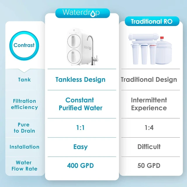Alt view image 2 of 7 - Waterdrop G2 Reverse Osmosis System, 400 GPD Tankless RO Water Filtration, 7 Stage RO Water Filtration, NSF/ANSI 372 Certified, Under-Sink Water Filtration System, TDS Reduction