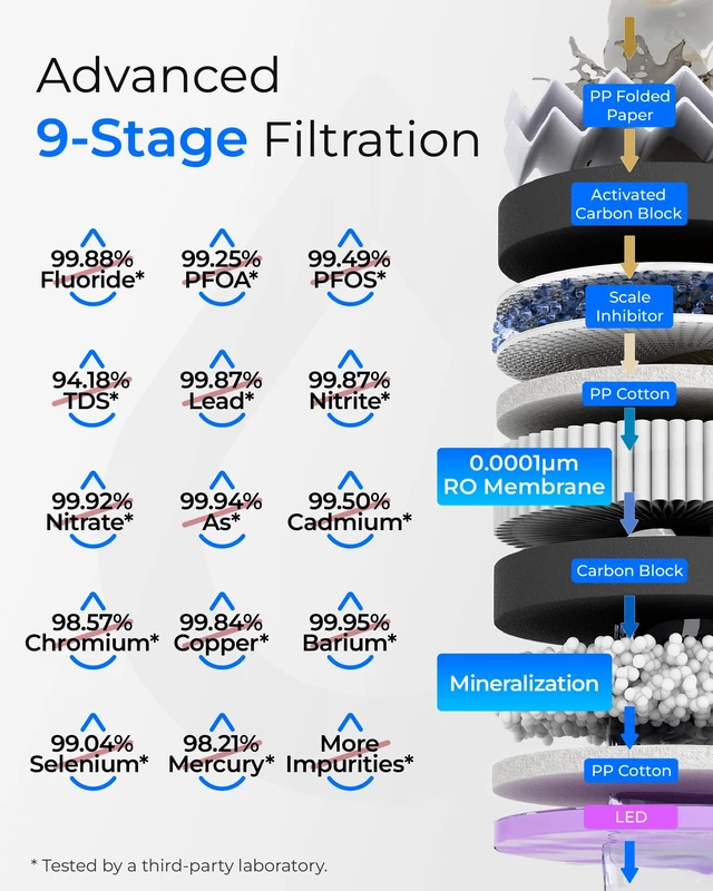 Alt view image 4 of 7 - Waterdrop T3-M Remineralization Reverse Osmosis Water Filter, 450 GPD, NSF/ANSI 372 Certified, 9-Stage Tankless RO System, Tankless RO Water Filtration System, 2:1 Pure to Drain, Plug-in Required