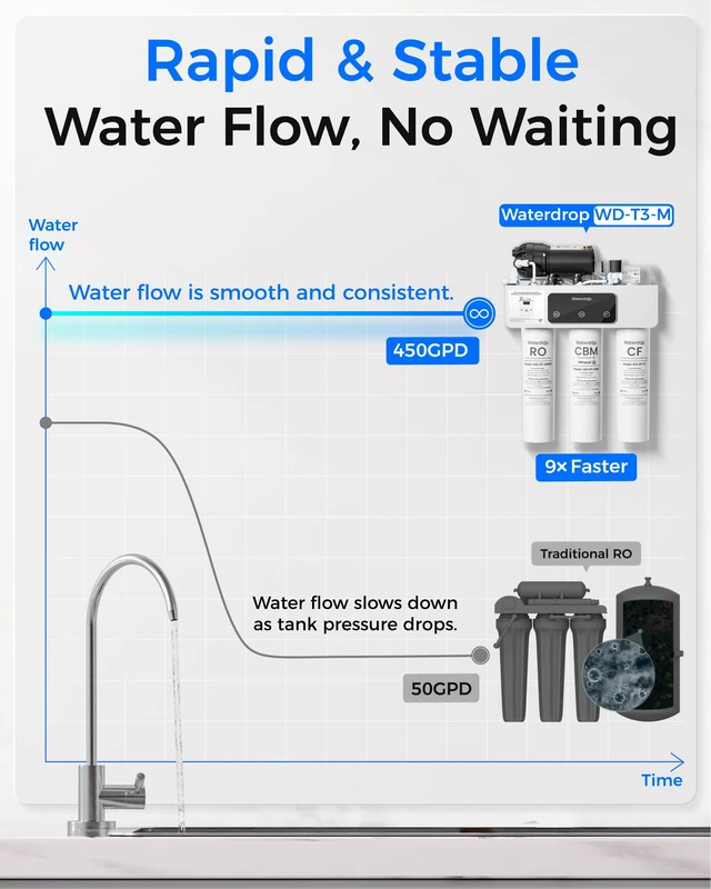 Alt view image 7 of 7 - Waterdrop T3-M Remineralization Reverse Osmosis Water Filter, 450 GPD, NSF/ANSI 372 Certified, 9-Stage Tankless RO System, Tankless RO Water Filtration System, 2:1 Pure to Drain, Plug-in Required