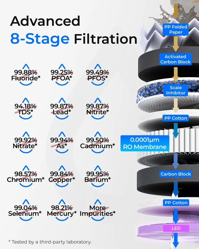 Alt view image 4 of 7 - Waterdrop T3-C RO Water Filtration System, Plug-in Required, 450 GPD, 8-Stage, NSF/ANSI 372 Certified, Under-Sink RO Water Filter, 2:1 Pure-to-drain, Smart Filter Alerts & Auto-Flush, BPA-Free