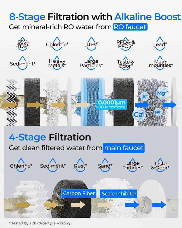 Alt view image 4 of 7 - Waterdrop G5P700A-PRO Alkaline Mineral pH+ Reverse Osmosis System, 700 GPD, NSF/ANSI 58 & 372 Certified, 8-Stage Dual Flow RO Water Filtration System, 2:1 Pure to Drain, LED Faucet, Tankless RO System