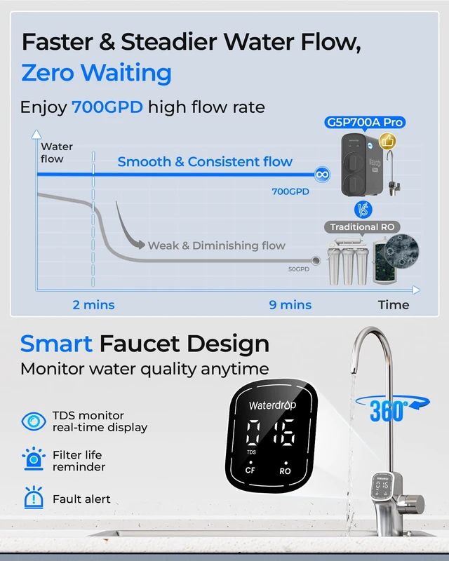 Alt view image 5 of 7 - Waterdrop G5P700A-PRO Alkaline Mineral pH+ Reverse Osmosis System, 700 GPD, NSF/ANSI 58 & 372 Certified, 8-Stage Dual Flow RO Water Filtration System, 2:1 Pure to Drain, LED Faucet, Tankless RO System