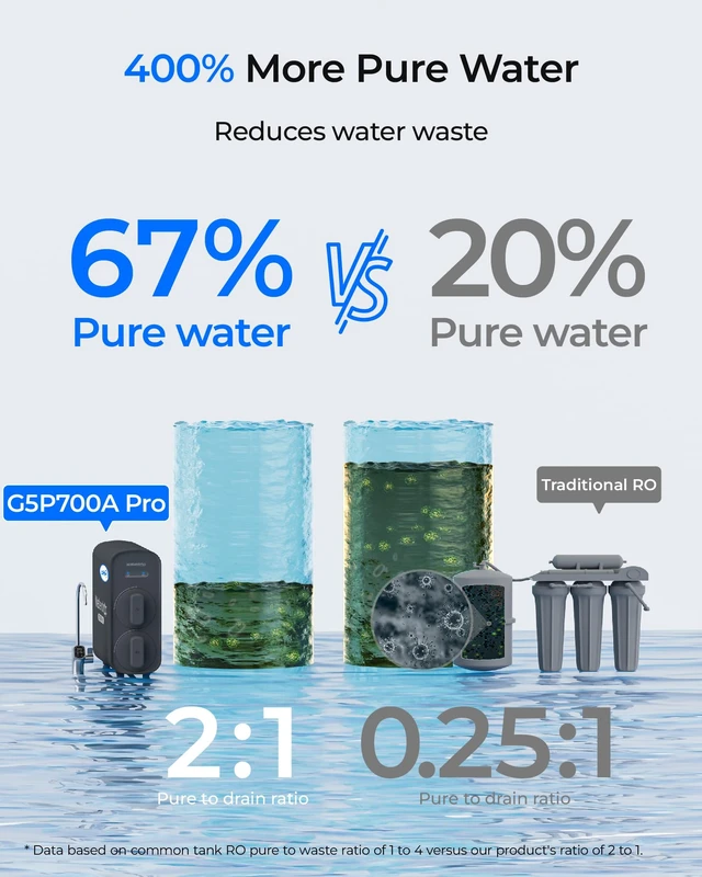 Alt view image 6 of 7 - Waterdrop G5P700A-PRO Alkaline Mineral pH+ Reverse Osmosis System, 700 GPD, NSF/ANSI 58 & 372 Certified, 8-Stage Dual Flow RO Water Filtration System, 2:1 Pure to Drain, LED Faucet, Tankless RO System