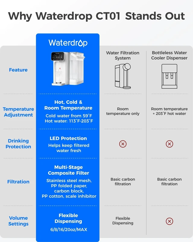 Alt view image 6 of 7 - Waterdrop CT01 Countertop Water Filter System, Hot and Cold Water Dispenser, 6-Stage Filtration, Zero Wastewater, 5 Temperature, Instant Hot and Cold Water, Touchscreen Control, No Plumbing Required