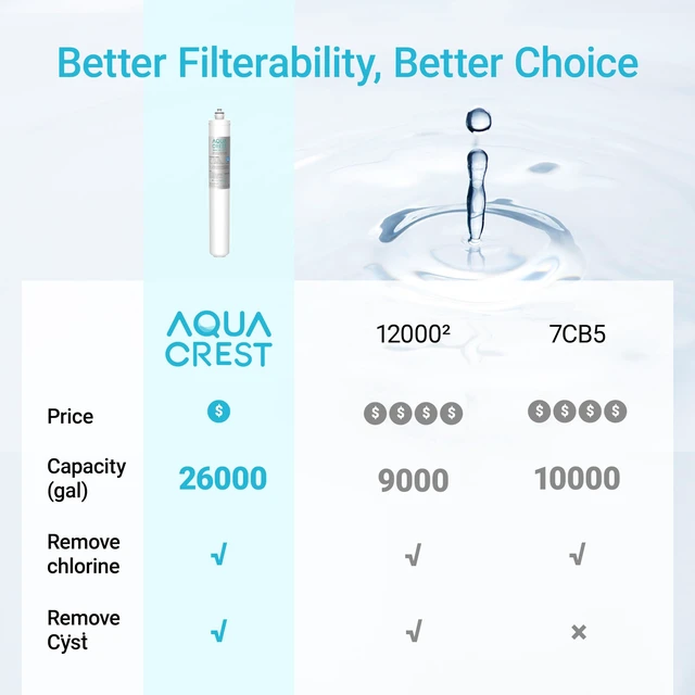 Alt view image 5 of 7 - AQUA CREST I2000 Water Filter Replacement for Pentair® Everpure I2000 2, Compatible with Everpure I2000 2, EV9612-22, MC2, ESO7, MH2, EV9612-56, EV9607-25, EV9613-21, 26000 Gallons