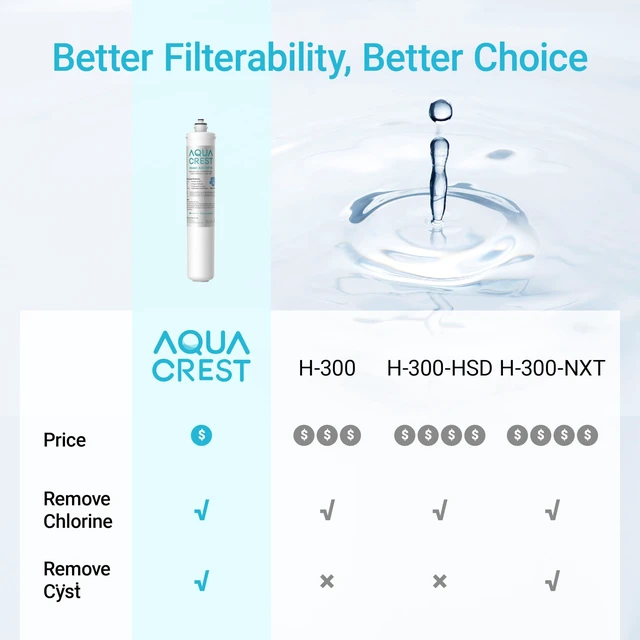 Alt view image 6 of 7 - AQUA CREST H-300 Water Filter Replacement for Pentair® Everpure H-300,Compatible with Everpure H-300, H-300-NXT, 7CB5, EV9270-71, EV9270-72, EV9618-11, EV9855-50, EV9282-01, 24000 Gallons, 2 Pack