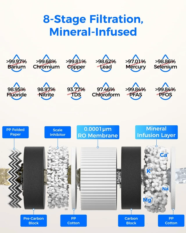 Alt view image 4 of 7 - Waterdrop G6A6 Compact Alkaline Mineral Reverse Osmosis System, 600 GPD,81.8% Space Saving RO System, 600 GPD High-Flow Performance, 8-Stage, 2:1 Pure to Drain