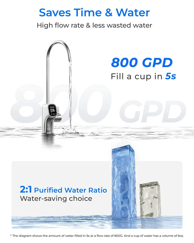 Alt view image 5 of 6 - Waterdrop X8-PRO Dual Flow Reverse Osmosis Water Filter, 800 GPD RO System,9-Stage RO Water Filtration System Under-Sink, Smart LED Faucet, Attaches to Your Existing Kitchen Faucet, NO Minerals Added