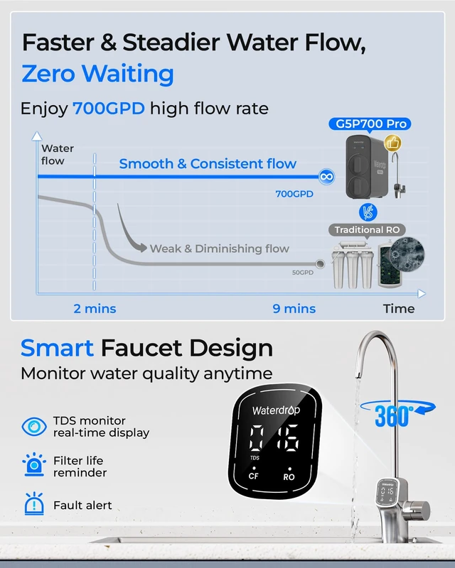 Alt view image 4 of 7 - Waterdrop G5P700-PRO Reverse Osmosis System, 700 GPD Dual Flow Water Filter,NSF/ANSI 58 & 372 Certified, 7-Stage RO Filtration System, 2:1 Pure to Drain, LED Faucet, Tankless Reverse Osmosis System