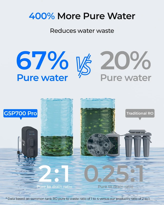 Alt view image 5 of 7 - Waterdrop G5P700-PRO Reverse Osmosis System, 700 GPD Dual Flow Water Filter,NSF/ANSI 58 & 372 Certified, 7-Stage RO Filtration System, 2:1 Pure to Drain, LED Faucet, Tankless Reverse Osmosis System