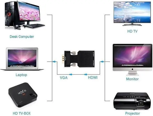 Alt view image 5 of 5 - VGA to HDMI Adapter with Audio Male VGA to Female HDMI Converter Laptop to TV