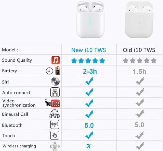 Alt view image 2 of 6 - i10 tws 1:1 Wireless Bluetooth 5.0 3D bass tws i10 not i13 i12 i11 i88 tws for iPhone Android