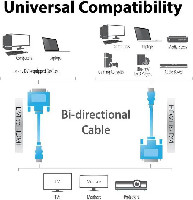 Alt view image 3 of 4 - HDMI to DVI Cable (6 FT),DVI-D to HDMI Cord Bi-Directional Gold Plated High Speed HDMI (Type A) to DVI for HDTV, Apple TV, Smart TV, PS3/PS4, Xbox One X/One S/360, Wii U