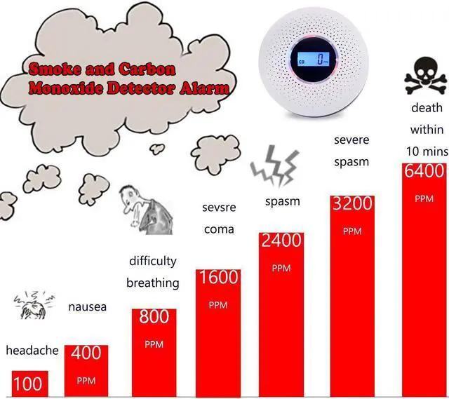 Alt view image 5 of 7 - Combination Smoke Detector and Carbon Monoxide Detector Battery Operated Travel Portable CO Alarm with Sound Warning and Digital Display