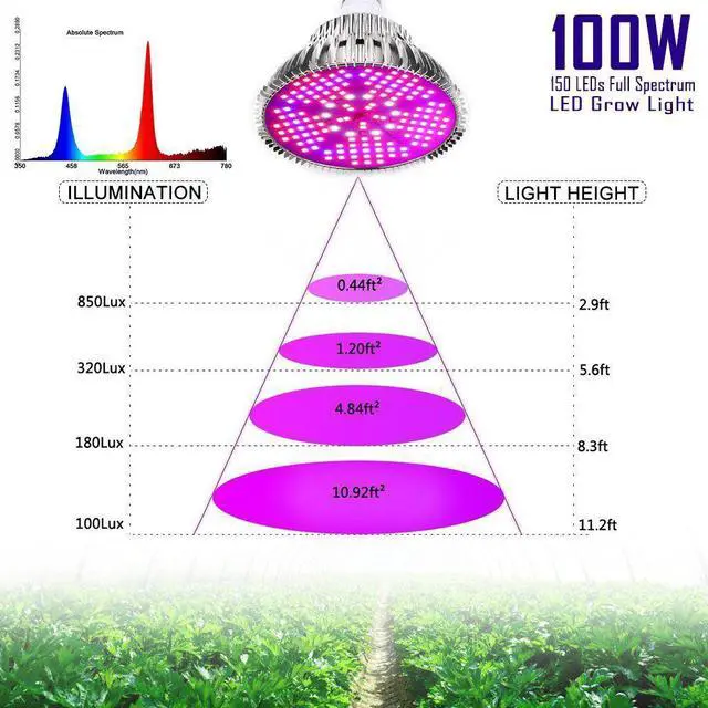 Alt view image 6 of 7 - 100W Led Grow Light Bulbs Full Spectrum Plant Light Lamp for Indoor Plants Vegetables Greenhouse and Hydroponic,150PCs 2835 Chips E27 Base grow light AC 85~265V