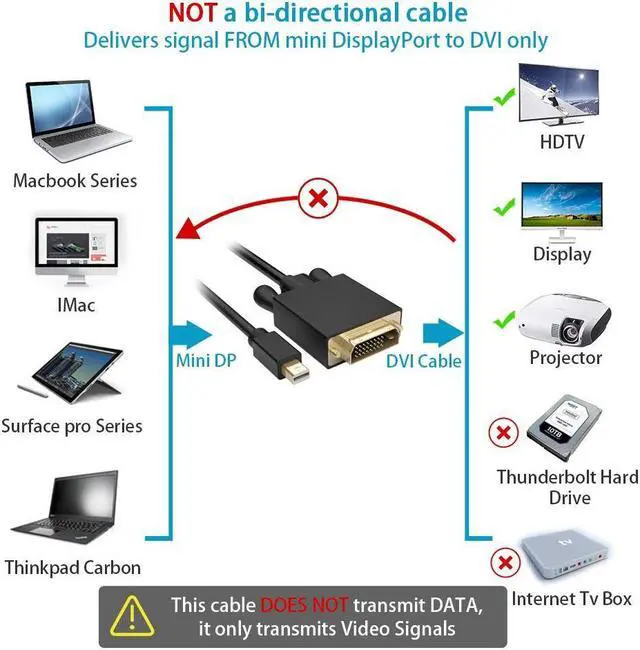 Alt view image 5 of 5 - Mini DisplayPort to DVI Cable 6 Feet Mini DP to DVI Cable Male to Male Gold-plated Cord for MacBook iMac LG51 Surface Pro Dock Computer Monitor