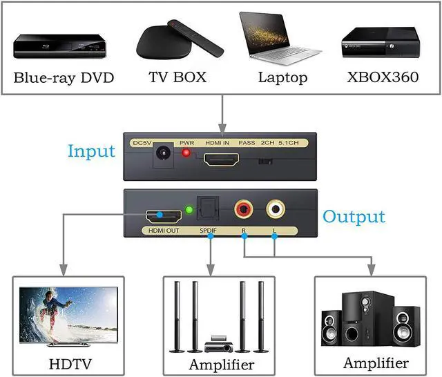 Alt view image 2 of 7 - Werleo 4K HDMI Audio Extractor V1.4 HDMI to HDMI + Optical TOSLINK SPDIF + Analog RCA L/R Stereo Audio Video Spiltter Adapter Converter for Apple TV Blu-ray Player