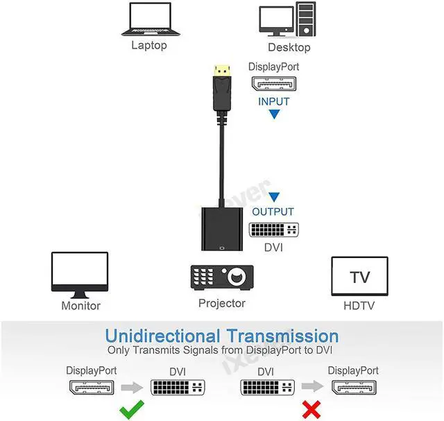 Alt view image 2 of 7 - DP2DVI DisplayPort to DVI Adapter (2Pack), iXever Gold-Plated DP to DVI DVI-I Female Video Converter (Male to Female) Compatible with Computer, Desktop, Laptop, PC, Monitor, Projector, HDTV - Black