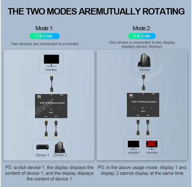 Alt view image 2 of 7 - 8K DisplayPort 1.4 Switch, iXever DP DisplayPort 1.4 Bi-Direction Switch Splitter 1X2 or 2x1 DP 1.4 KVM 8K@60Hz 4K@120Hz for Multiple Source and displays switcher