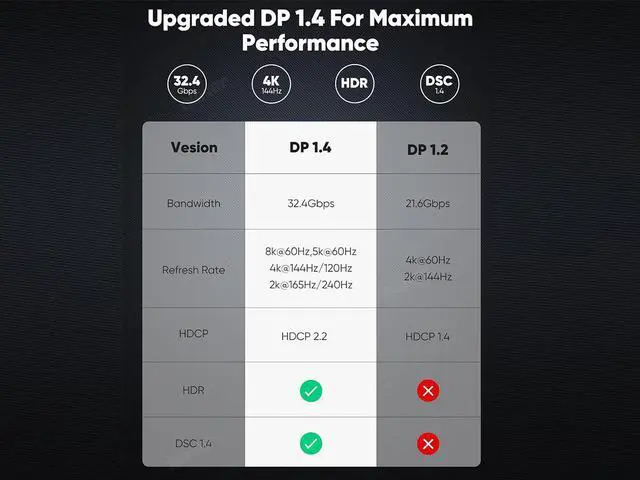 Alt view image 6 of 7 - USB C to DisplayPort 1.4 Cable 8K@60Hz 4K@240Hz, IXEVER Thunderbolt 4/3 to DisplayPort Cord USB C to DP 1.4 32.4Gbps Compatible iPhone 15, MacBook Pro/Air, iPad, Mac Mini, Galaxy, XPS 17, 6FT