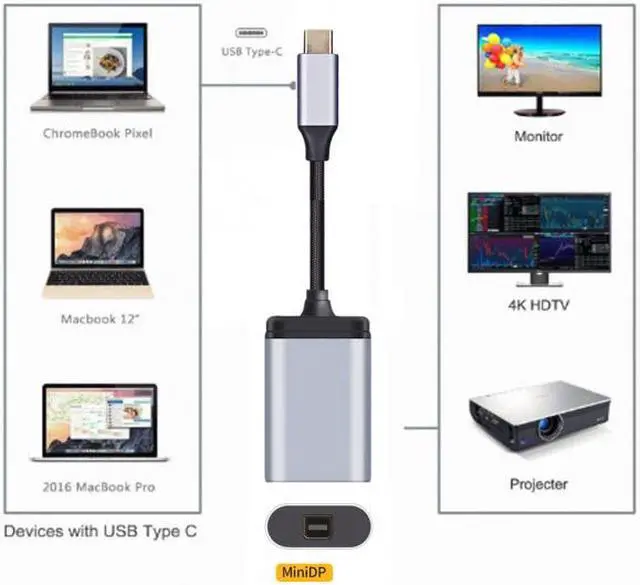 Alt view image 7 of 7 - Cablecc USB-C Type C to Mini DP Displayport Cable Adapter 4K 2K 60hz for Tablet & Phone & Laptop